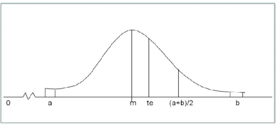 Gambar 2.3 Expected Value, Nilai Tengah, a, m, dan b dalam Distribusi Beta (Siswanto,  2007) 