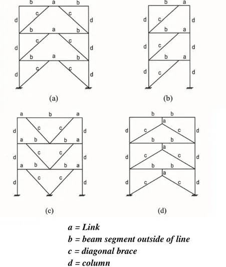 Gambar 3. 8 Tipe sistem rangka bracing eksentrik (SRBE)  