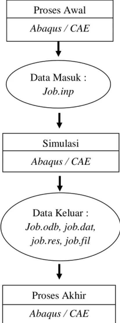 Gambar 3. 1 Tahapan menjalankan program abaqus Proses Awal Abaqus / CAE Data Masuk : Job.inp Simulasi Abaqus / CAE Data Keluar : Job.odb, job.dat, job.res, job.fil Proses Akhir Abaqus / CAE 