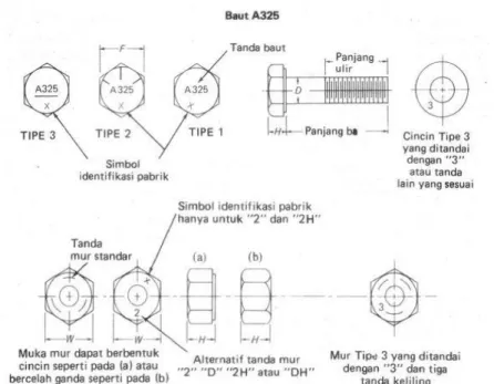 Gambar 3. 10 Dimensi untuk jenis baut mutu tinggi A325 dan A490   (Sumber : Salmon dkk, 1997) 