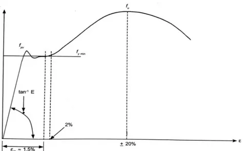 Gambar 3. 3 Hubungan tegangan (f) vs regangan (