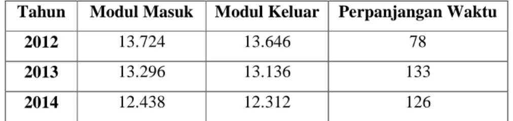 Tabel 1.1 Pencapaian Modul ATM NCR per 2012-2014  Tahun  Modul Masuk  Modul Keluar  Perpanjangan Waktu 