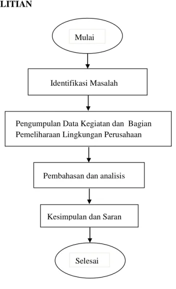 Gambar 1. Prosedur Penelitian 