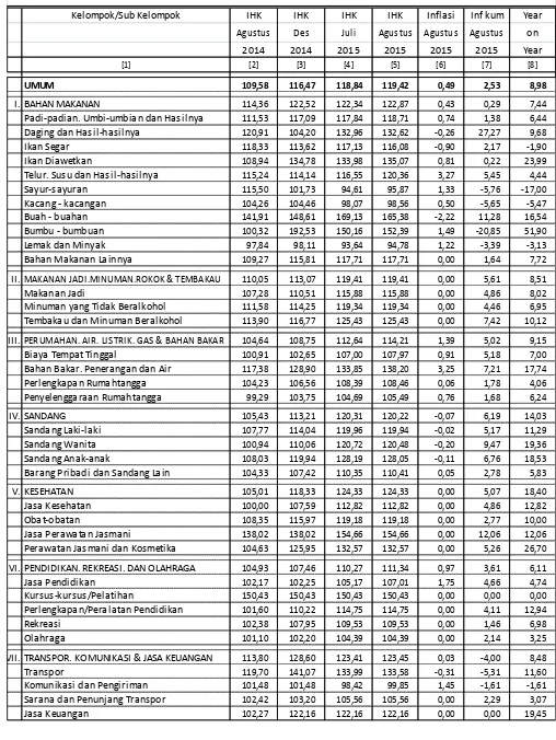 Tabel 13. Laju Inflasi di Kota Lubuk Linggau Agustus 2015, Inflasi Kumulatif 2015  dan 