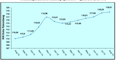 Tabel 1.   Laju Inflasi di Kota Palembang Bulan Agustus 2015, Inflasi Kumulatif 2015  dan Inflasi Tahun ke Tahun (Agustus 2014 ke Agustus 2015)  Menurut Kelompok Pengeluaran ( 2012=100) 