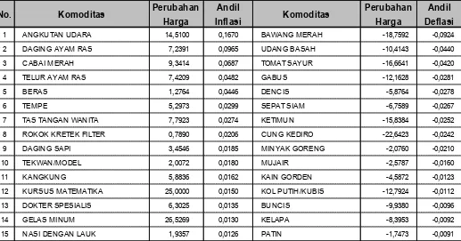 Tabel 2, Andil Beberapa Jenis Komoditas terhadap Inflasi/Deflasi di Kota Palembang Bulan Agustus 2015 