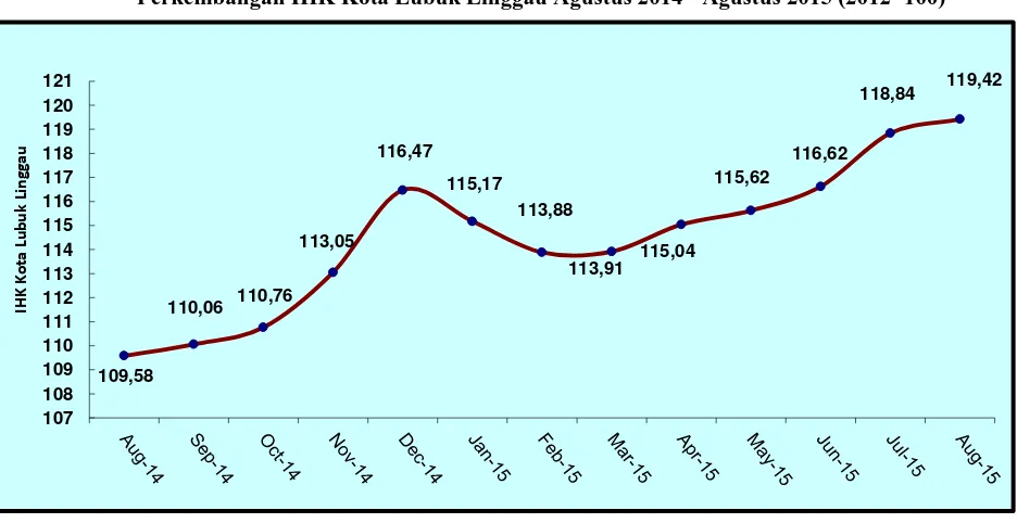 Tabel  3,   Laju Inflasi di Kota Lubuk Linggau Bulan Agustus  2015, Inflasi Kumulatif 2015  dan Inflasi Tahun ke  Tahun (Agustus 2014 ke Agustus 2015)  Menurut Kelompok Pengeluaran ( 2012=100) 