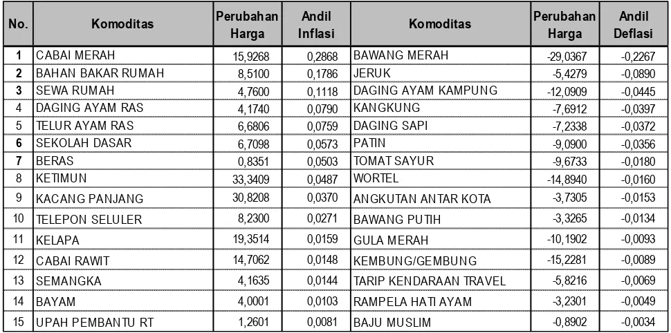 Tabel 5, Andil Inflasi Bulan Agustus 2015 Menurut Kelompok Pengeluaran di Kota Palembang dan Lubuklinggau 