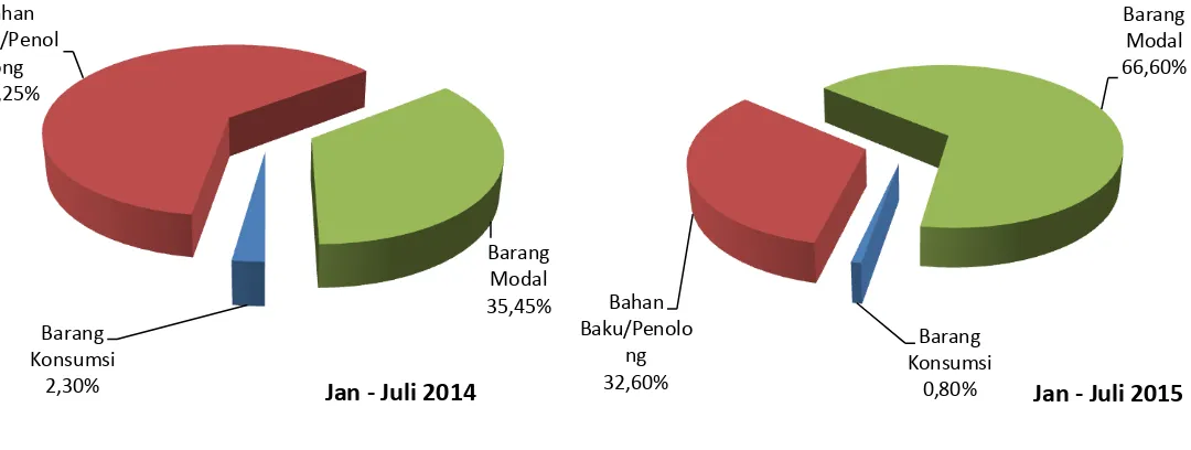 Grafik 5 Persentase Nilai Impor Sumatera Selatan Menurut Golongan Penggunaan Barang 