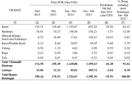 Grafik 2 Struktur Ekspor Provinsi Sumatera Selatan, Januari - Juli 2014 dan 2015 