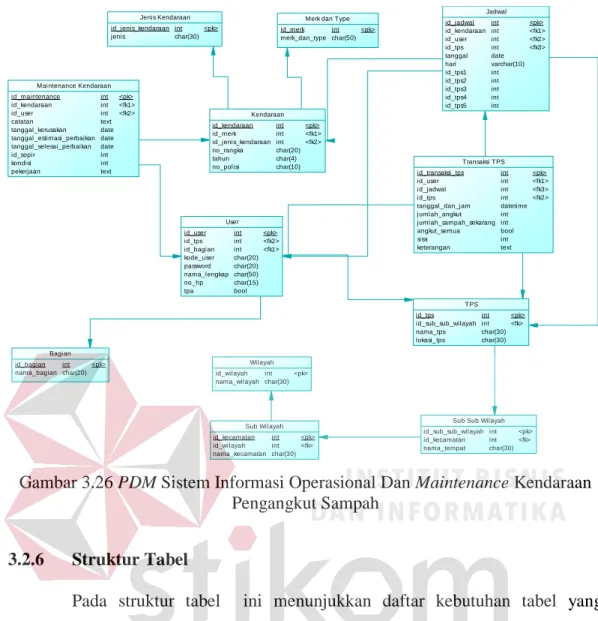 Gambar 3.26 PDM Sistem Informasi Operasional Dan Maintenance Kendaraan  Pengangkut Sampah 