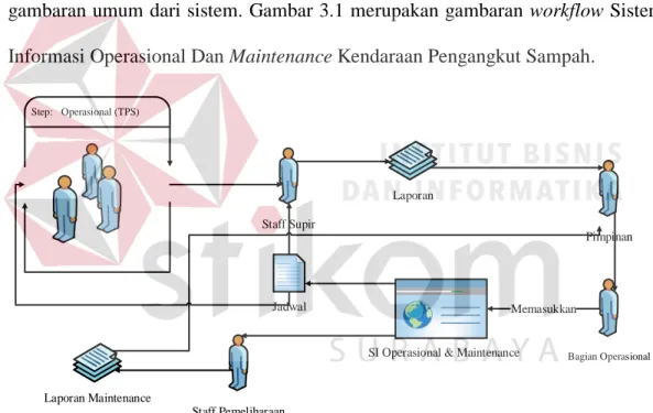 Gambar 3.1 Workflow Sistem Informasi Operasional Dan Maintenance Kendaraan  Pengangkut Sampah