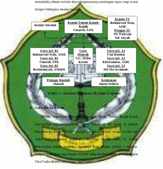TABEL 1 : Struktur Organisasi TK Islam Al Qomar 