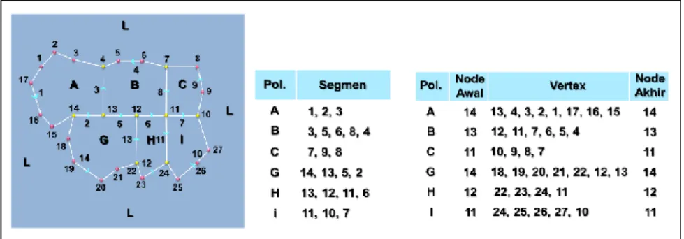 Gambar II. 3 Daftar Poligon  Sumber: (Hakim, 2021)  3.   Daftar Poligon Kiri dan Kanan  