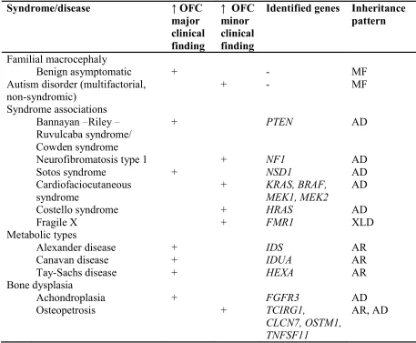 Table 6. Macrocephaly syndromes with causative genes (Williams, 2008) 