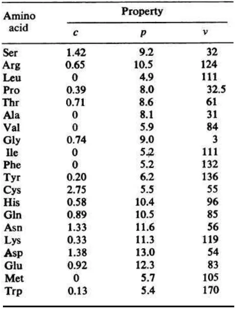 Table 7. Amino acid properties for Grantham calculations (Grantham, 1974). 