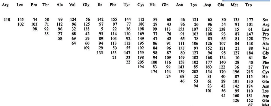 Table 8. The Grantham score table based on amino acid change (Grantham, 1974).