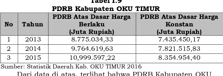 Tabel I.9 PDRB Kabupaten OKU TIMUR 