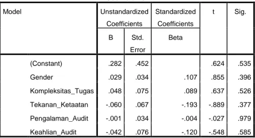 Tabel Uji Heteroskedastisitas  Coefficients a Model  Unstandardized  Coefficients  Standardized Coefficients  t  Sig