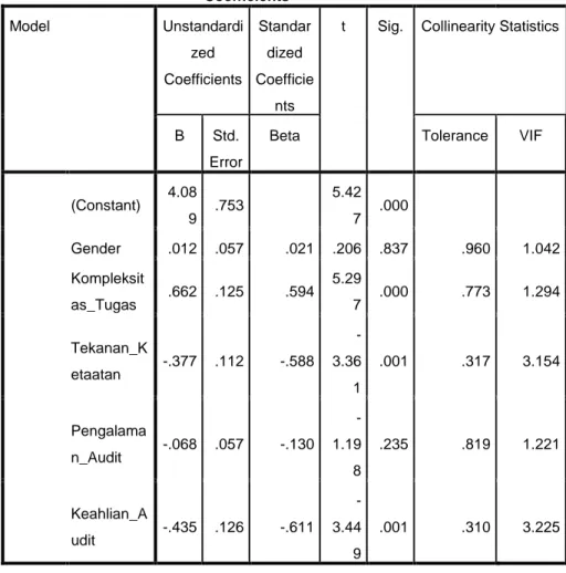 Tabel Uji Multikolinearitas  Coefficients a Model  Unstandardi zed  Coefficients  Standardized  Coefficie nts 
