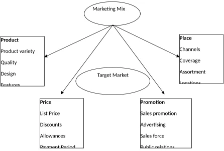 Gambar 2.2 Marketing Mix