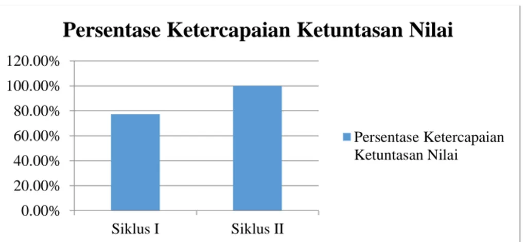 Gambar 13. Diagram batang persentase ketercapaian ketuntasan nilai tes  pemahaman konsep