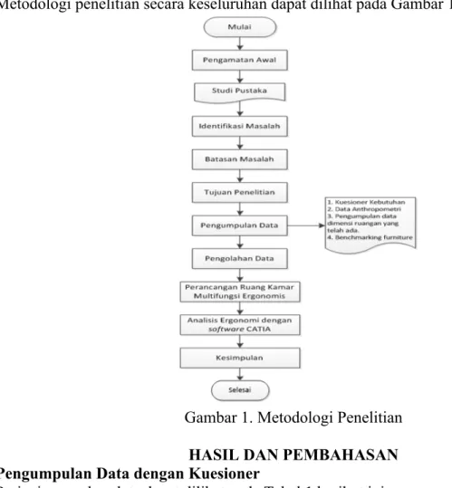 Gambar 1. Metodologi Penelitian 