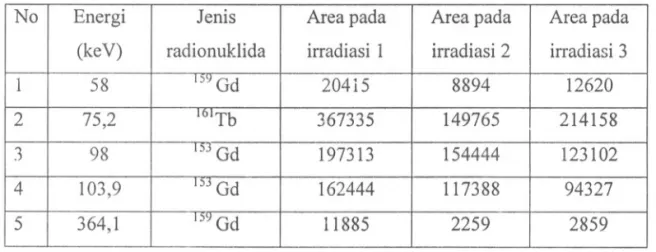 Tabel 2. Energi puncak dan area hasil pengukuran menggunakan spektrometer gamma No Energi J enis Area pada Area pada Area pada