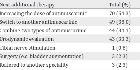 Table 3. Initial therapy chosen by urologists to treat OAB