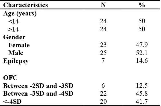 Table 10. Demographic data of mentally retarded individuals with microcephaly  
