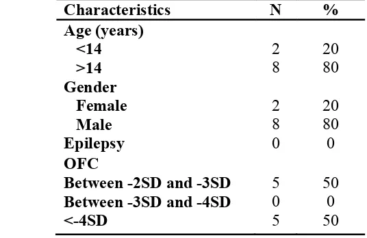 Table 13. List of MCPH1, CDK5RAP2, CENPJ and STIL variants found 
