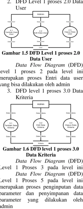 Gambar 1.6 DFD level 1 proses 3.0  Data Kriteria 