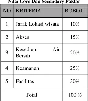 Tabel 1.1 Kriteria dan Bobot serta  Nilai Core Dan Secondary Faktor 