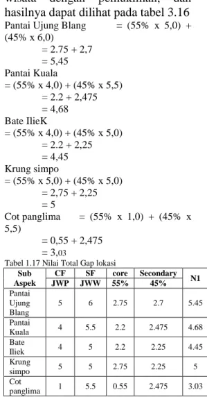 Tabel 1.16 Bobot Nilai Gap Aspek  lokasi  Sub  Aspek  CF  SF  Core  Secondary  JWP  JWW  Pantai  Ujung  Blang   5  6  5,0  6,0  Pantai  Kuala  4  5,5  4,0  5,5  Bate  Iliek  4  5  4,0  5,0  Krung  simpo  5  5  5,0  5,0  Cot  panglima  1  5,5  1,0  5,5 