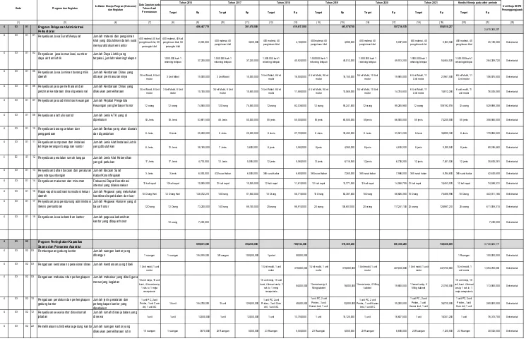 Tabel 5.1 Rencana Program, Kegiatan, Indikator Kinerja, Kelompok Sasaran, dan Pendanaan Indikatif Inspektorat Daerah