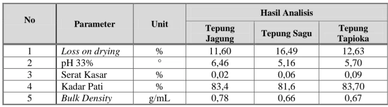 Tabel 1 Hasil Karakterisasi Tepung Jagung, Tepung Sagu, dan Tepung Tapioka 