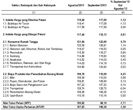 Tabel 9.  Indeks Harga Yang Diterima, Indeks Harga Yang Dibayar, Nilai Tukar Nelayan Usaha Budidaya, 