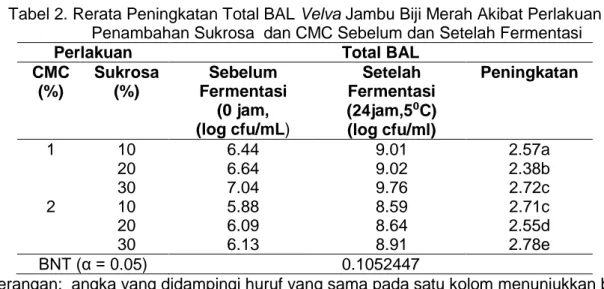 Tabel 2. Rerata Peningkatan Total BAL Velva Jambu Biji Merah Akibat Perlakuan  Penambahan Sukrosa  dan CMC Sebelum dan Setelah Fermentasi 