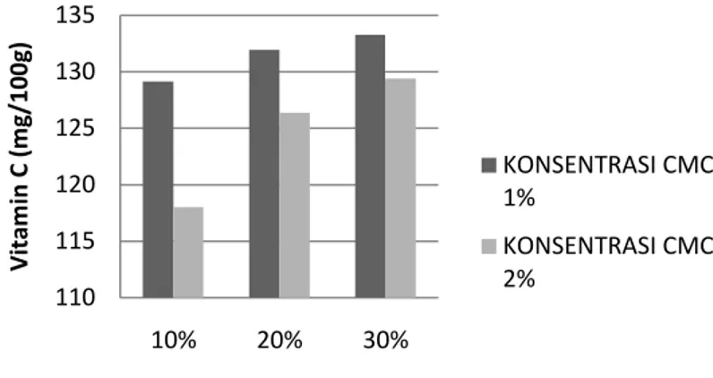 Gambar 2. Grafik   Pengaruh Penambahan Sukrosa dan CMC Terhadap Nilai Vitamin C  Velva Jambu Biji Merah Probiotik 