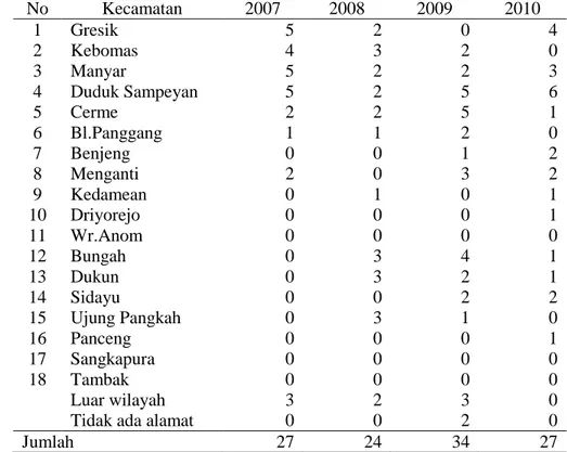 Tabel 1. Jumlah Kasus Leptospirosis Klinis  pada setiap Kecamatan di Kabupaten Gresik Tahun  2007 - Oktober 2010  No  Kecamatan  2007  2008  2009  2010  1  Gresik  5  2  0  4  2  Kebomas  4  3  2  0  3  Manyar  5  2  2  3  4  Duduk Sampeyan  5  2  5  6  5 