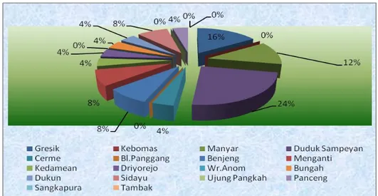 Gambar 3. Proporsi Penderita Leptospirosis Berdasarkan Kecamatan di Kabupaten Gresik sampai  Juli 2010 (n=110) 
