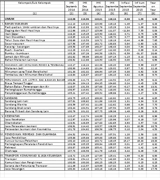 Tabel 12. Laju Inflasi di Kota Palembang September 2015, Inflasi Kumulatif 2015  dan 