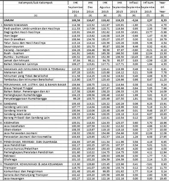 Tabel 13. Laju Inflasi di Kota Lubuk Linggau September 2015, Inflasi Kumulatif 2015  dan Inflasi Tahun ke Tahun 2015 Menurut Kelompok Pengeluaran ( 2012=100)