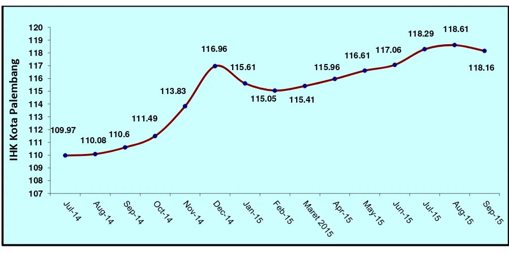 Tabel 1.   Laju Inflasi di Kota Palembang Bulan September 2015, Inflasi Kumulatif 2015  dan Inflasi Tahun ke Tahun (September 2014 ke September 2015)  Menurut Kelompok Pengeluaran ( 2012=100) 