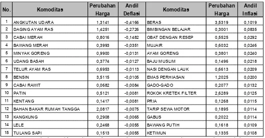 Tabel 2, Andil Beberapa Jenis Komoditas terhadap Inflasi/Deflasi di Kota Palembang Bulan September 2015 