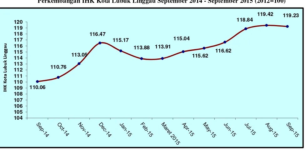 Tabel  3,   Laju Inflasi di Kota Lubuk Linggau Bulan September  2015, Inflasi Kumulatif 2015  dan Inflasi Tahun ke  Tahun (September 2014 ke September 2015)  Menurut Kelompok Pengeluaran ( 2012=100) 