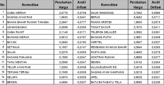 Tabel 5, Andil Inflasi Bulan September 2015 Menurut Kelompok Pengeluaran di Kota Palembang dan Lubuklinggau 