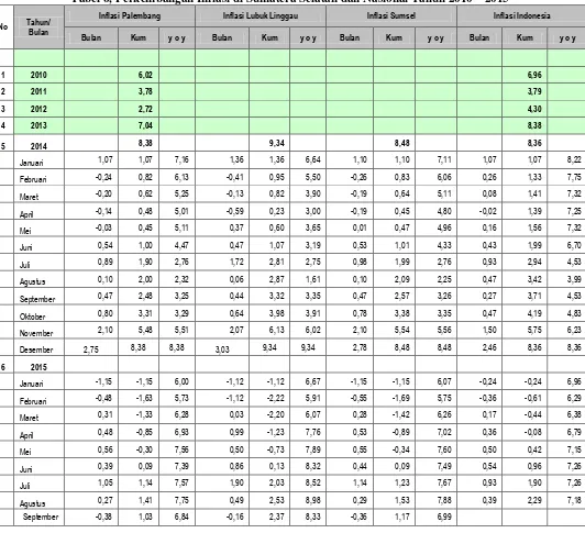 Tabel 6, Perkembangan Inflasi di Sumatera Selatan dan Nasional Tahun 2010 – 2015 