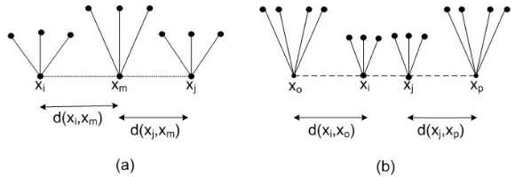 Gambar 3. Dua kondisi subgraf graf ulat K1,ni dan K1,nj .