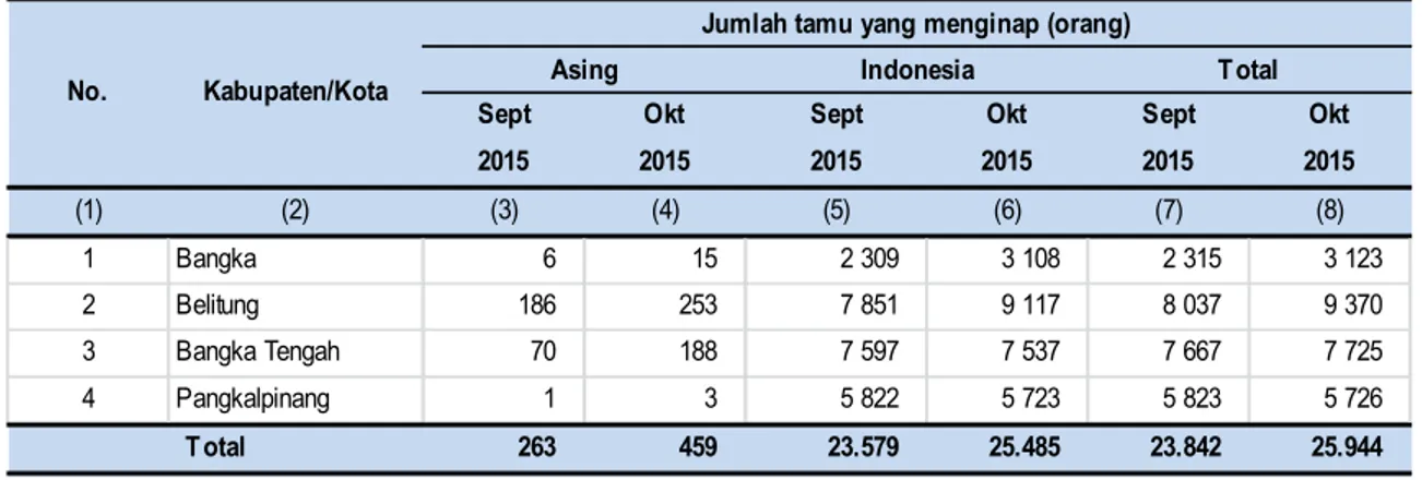 Tabel 1.  Jumlah  Tamu  Asing  dan  Indonesia  pada  Hotel  Berbintang  di  Provinsi  Kepulauan  Bangka Belitung, September dan Oktober 2015 